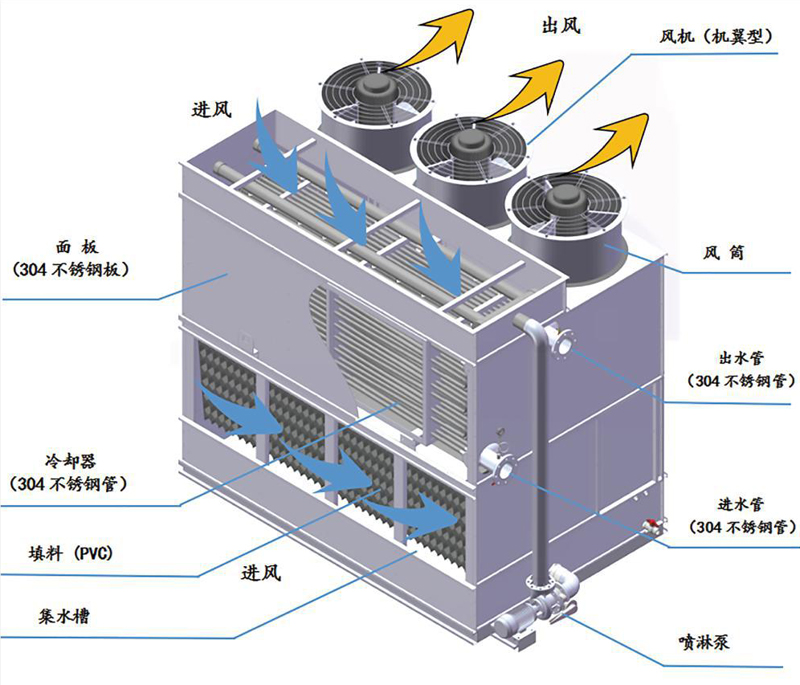 復(fù)合流單進(jìn)風(fēng)閉式冷卻塔(圖1) 復(fù)合流單進(jìn)風(fēng)閉式冷卻塔(圖1)